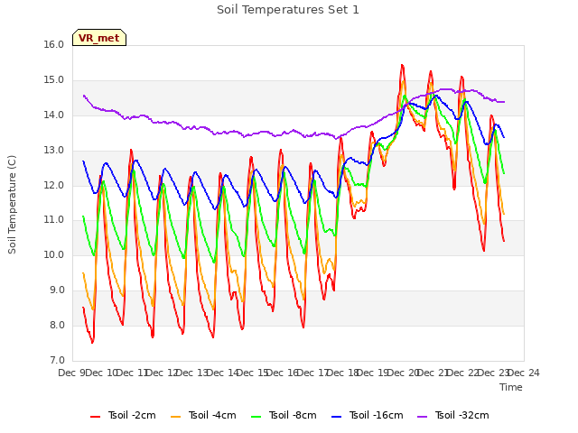 plot of Soil Temperatures Set 1