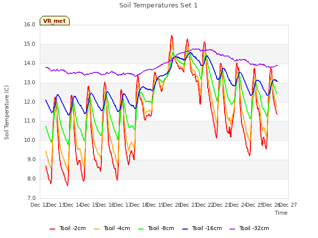 plot of Soil Temperatures Set 1