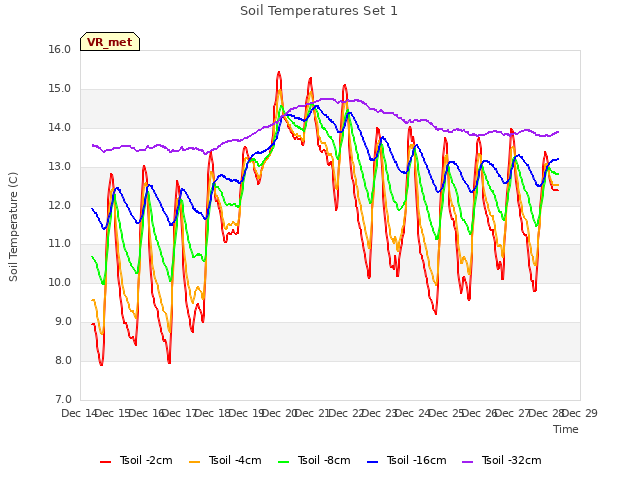 plot of Soil Temperatures Set 1