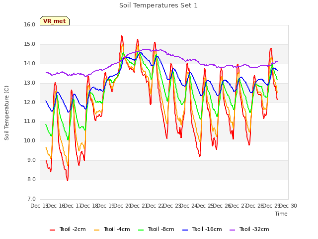 plot of Soil Temperatures Set 1