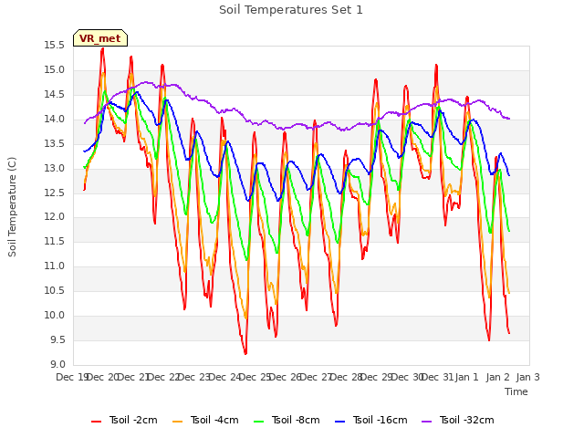 plot of Soil Temperatures Set 1