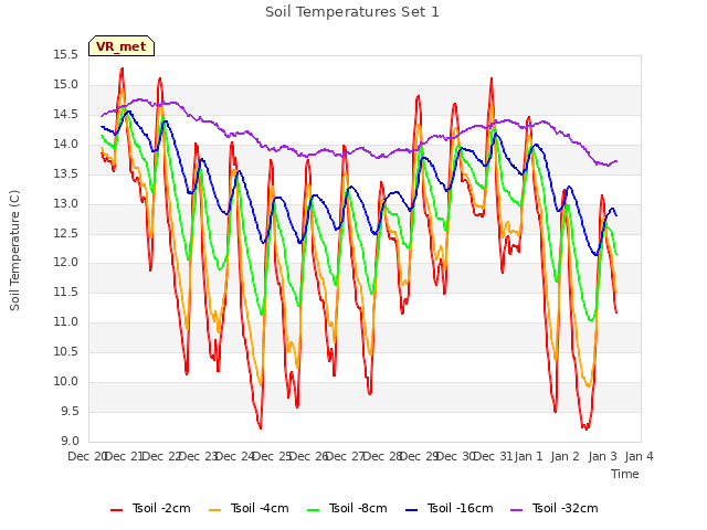 plot of Soil Temperatures Set 1