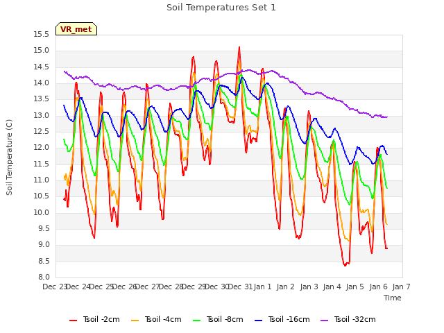 plot of Soil Temperatures Set 1