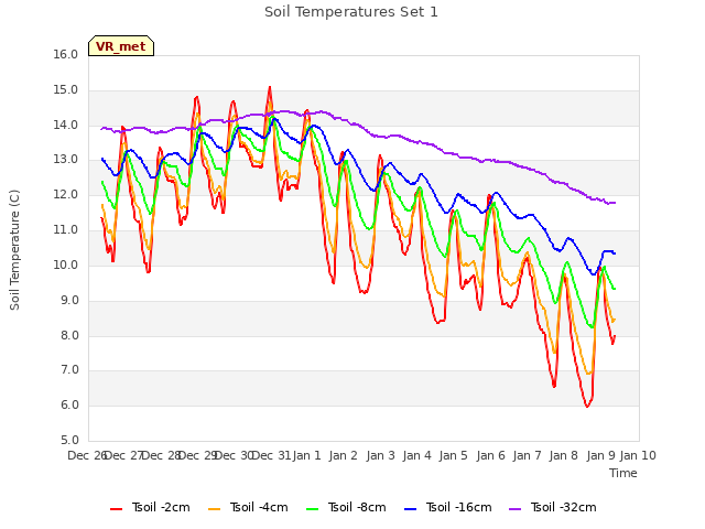 plot of Soil Temperatures Set 1