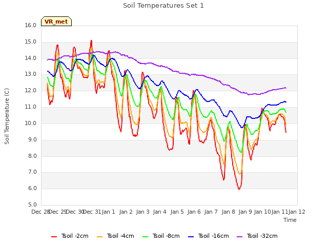 plot of Soil Temperatures Set 1