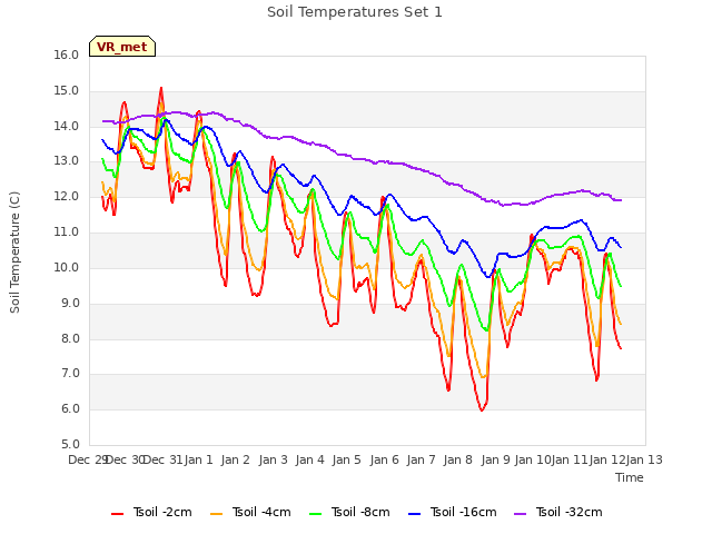 plot of Soil Temperatures Set 1