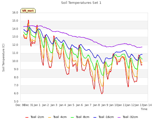 plot of Soil Temperatures Set 1