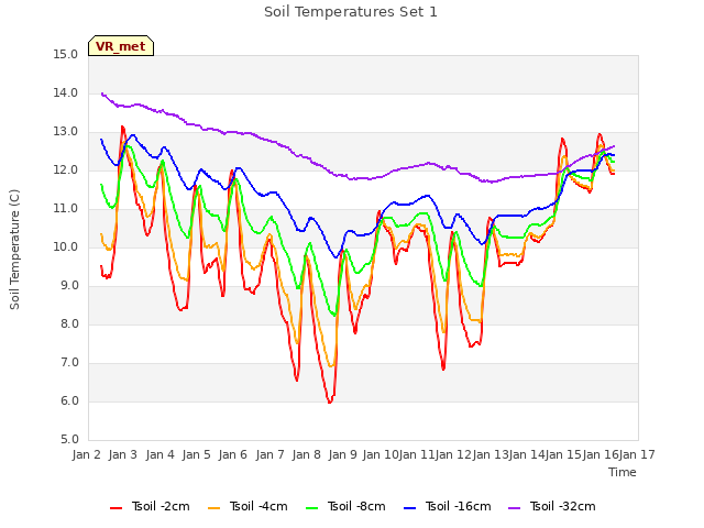 plot of Soil Temperatures Set 1