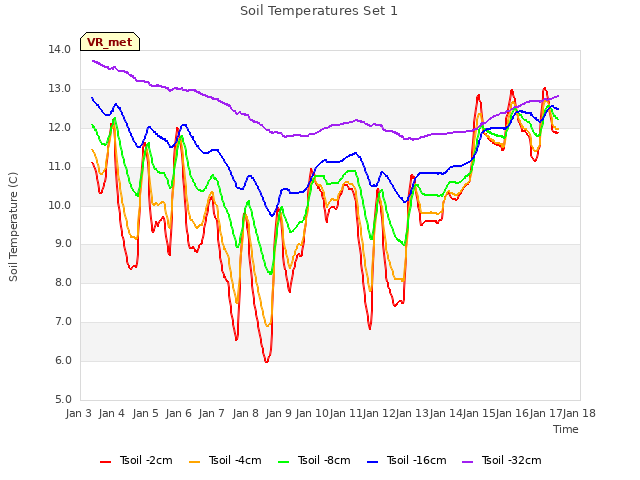 plot of Soil Temperatures Set 1