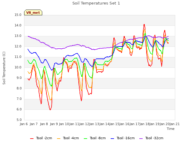 plot of Soil Temperatures Set 1