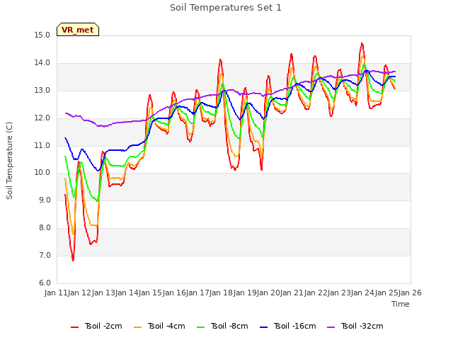 plot of Soil Temperatures Set 1