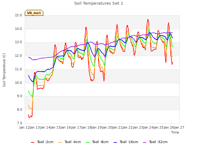 plot of Soil Temperatures Set 1