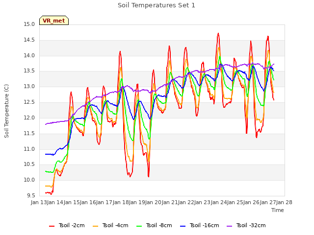 plot of Soil Temperatures Set 1