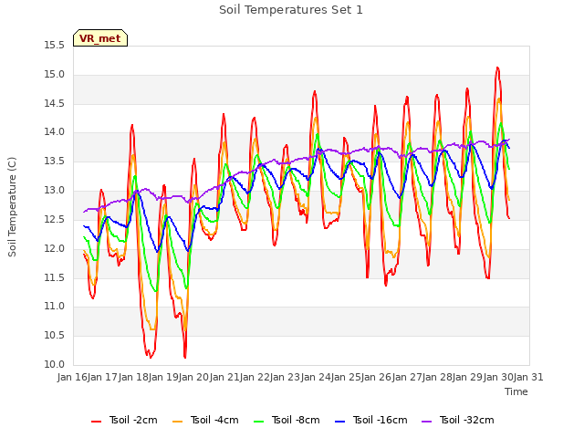 plot of Soil Temperatures Set 1