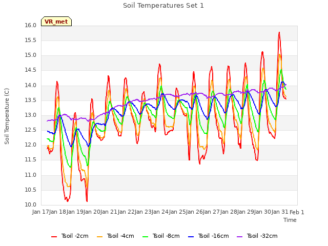 plot of Soil Temperatures Set 1