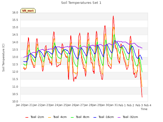 plot of Soil Temperatures Set 1