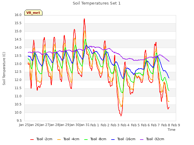 plot of Soil Temperatures Set 1