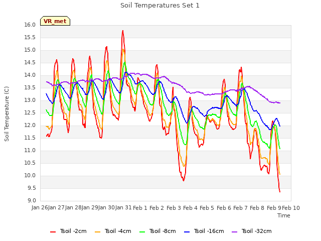 plot of Soil Temperatures Set 1