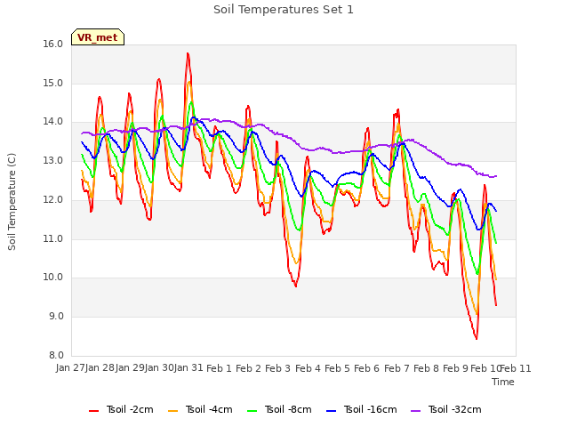 plot of Soil Temperatures Set 1