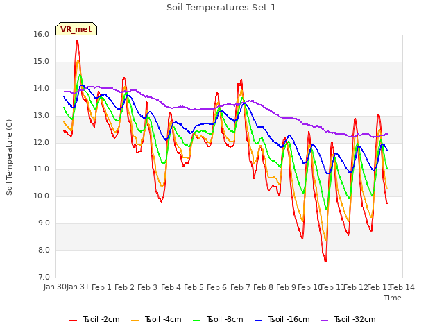 plot of Soil Temperatures Set 1