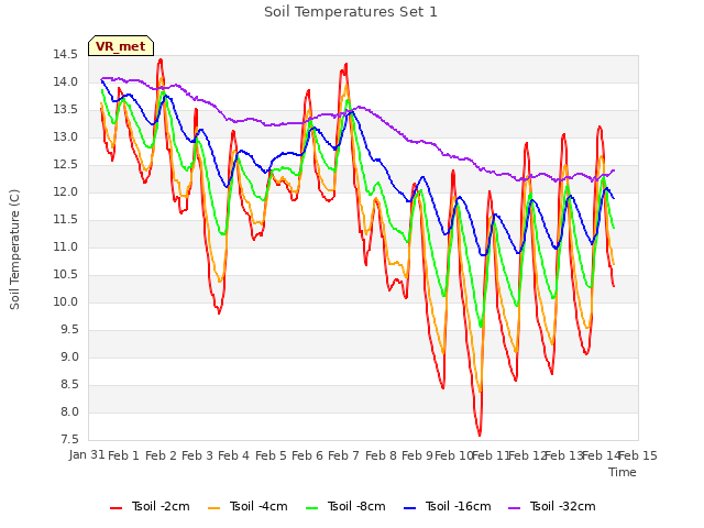 plot of Soil Temperatures Set 1