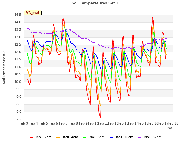 plot of Soil Temperatures Set 1