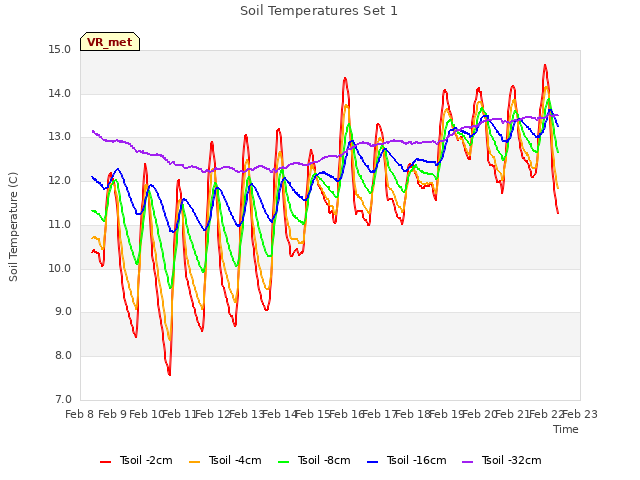 plot of Soil Temperatures Set 1