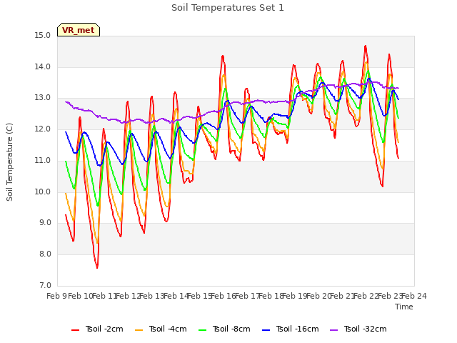 plot of Soil Temperatures Set 1