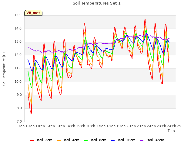 plot of Soil Temperatures Set 1