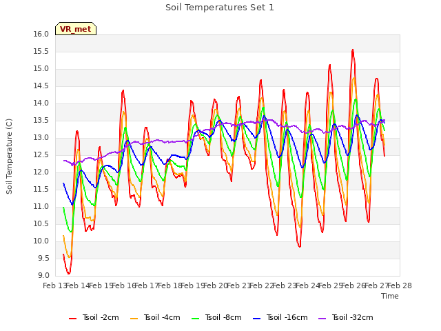 plot of Soil Temperatures Set 1