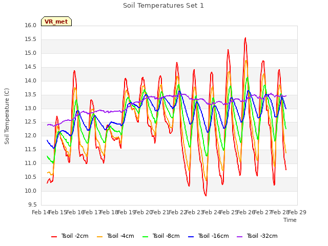 plot of Soil Temperatures Set 1