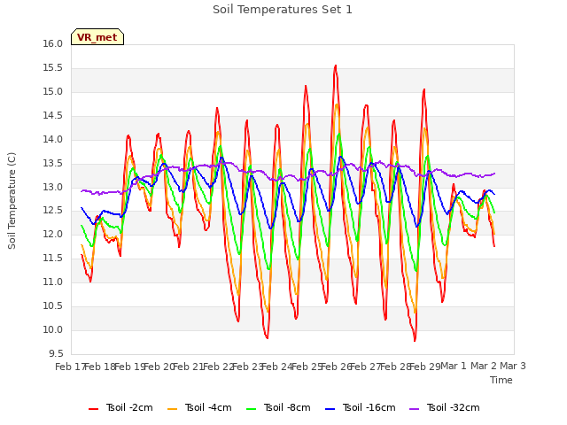 plot of Soil Temperatures Set 1