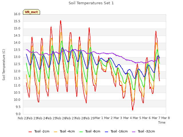 plot of Soil Temperatures Set 1