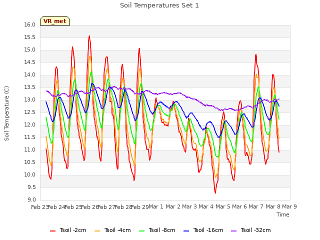 plot of Soil Temperatures Set 1