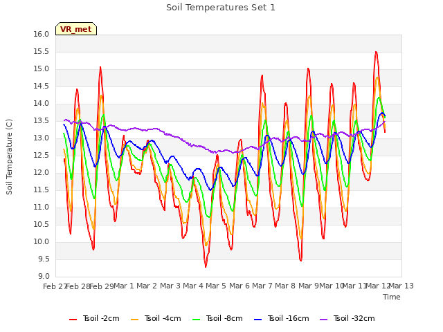 plot of Soil Temperatures Set 1