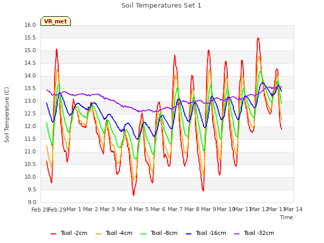 plot of Soil Temperatures Set 1