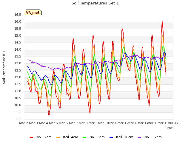 plot of Soil Temperatures Set 1