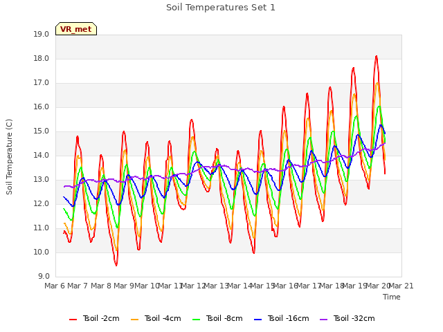 plot of Soil Temperatures Set 1