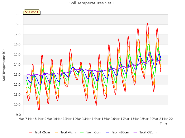 plot of Soil Temperatures Set 1