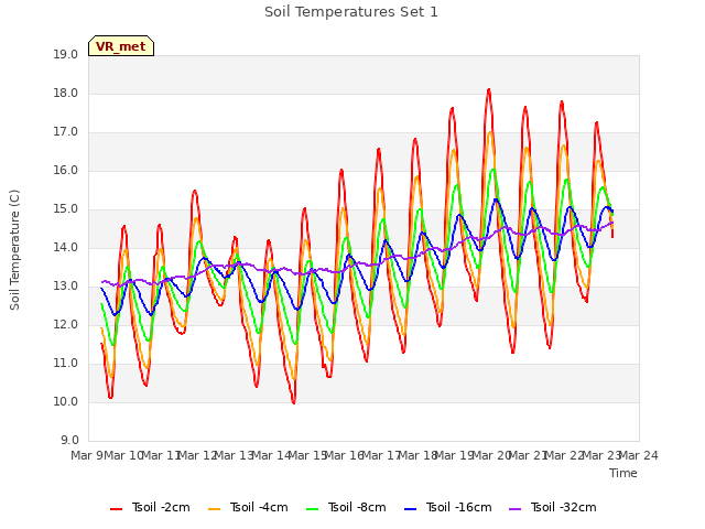 plot of Soil Temperatures Set 1