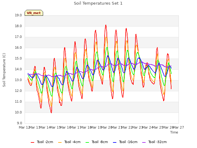 plot of Soil Temperatures Set 1