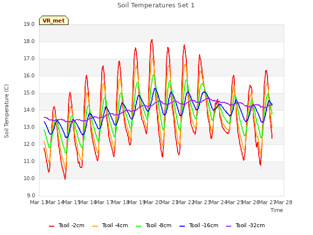 plot of Soil Temperatures Set 1