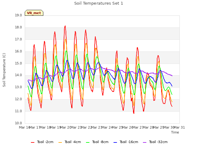 plot of Soil Temperatures Set 1