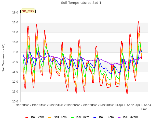plot of Soil Temperatures Set 1