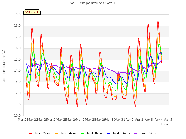 plot of Soil Temperatures Set 1