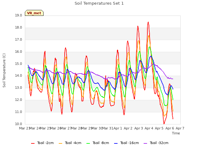 plot of Soil Temperatures Set 1