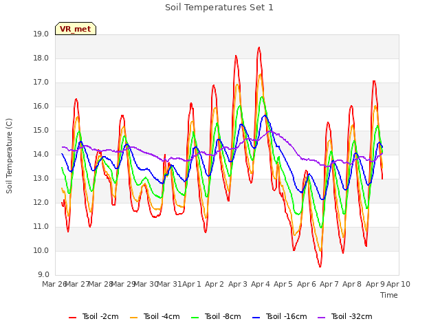 plot of Soil Temperatures Set 1