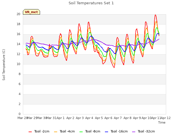 plot of Soil Temperatures Set 1