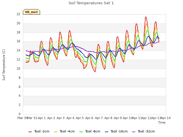 plot of Soil Temperatures Set 1