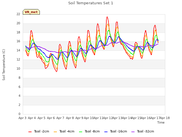 plot of Soil Temperatures Set 1